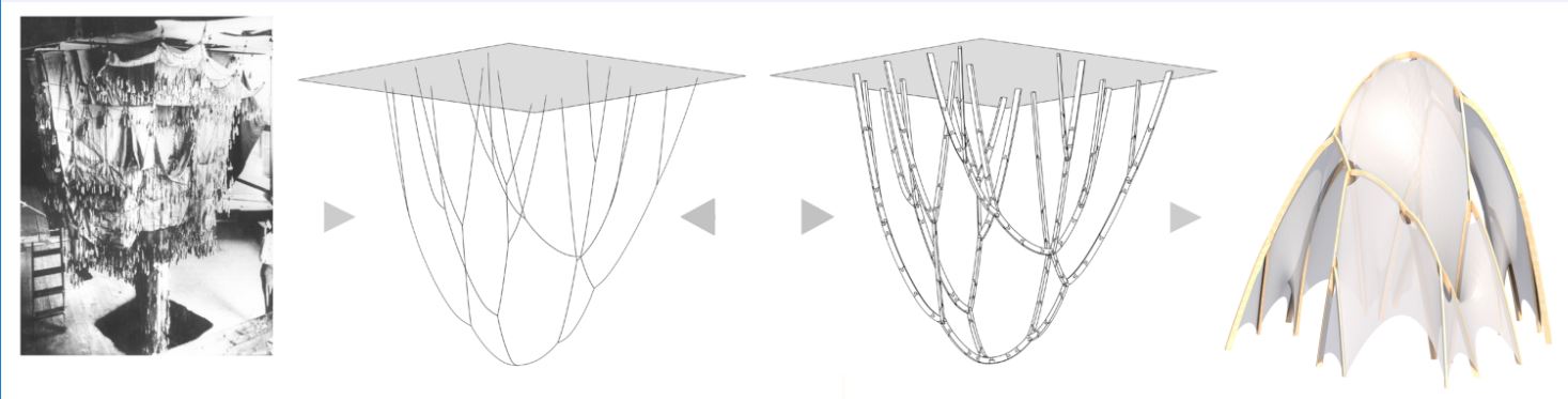 Funicular modelling